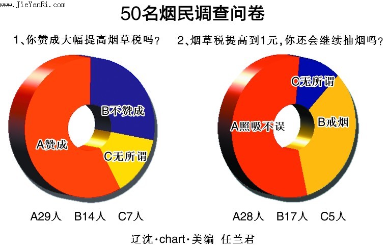 假如每包烟涨1元 你会选择戒烟吗？